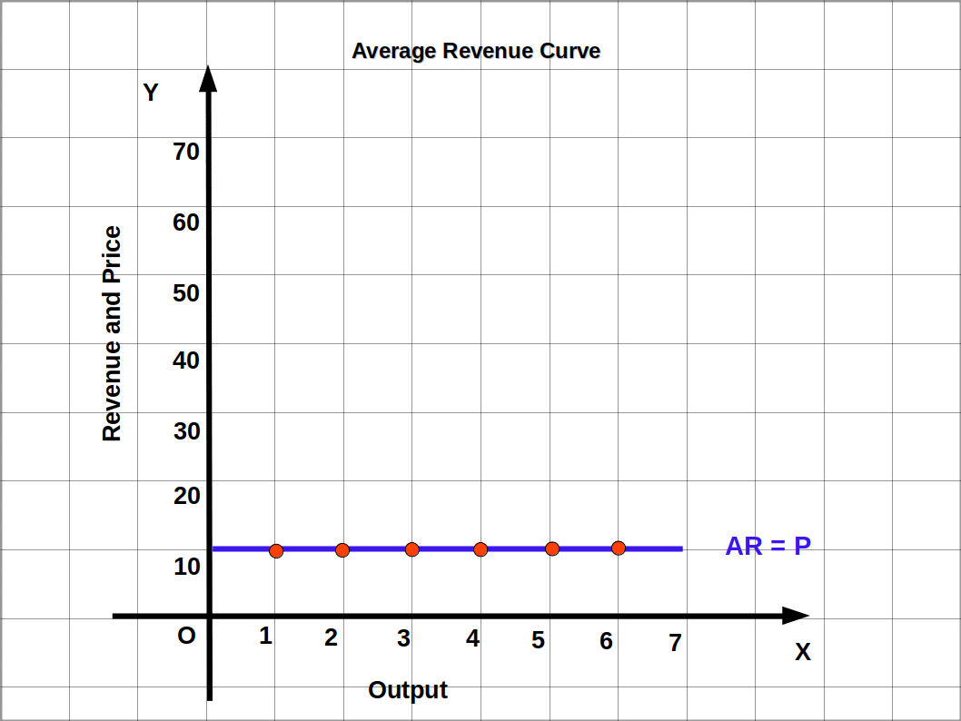average revenue curve